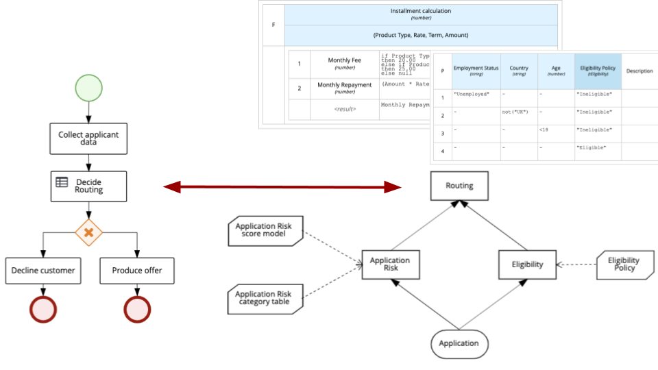 DMN integration with BPMN