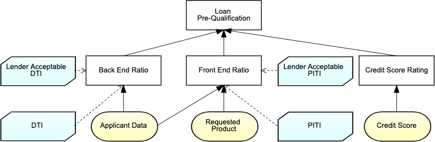 DMN DRG Decision Requirements Graph