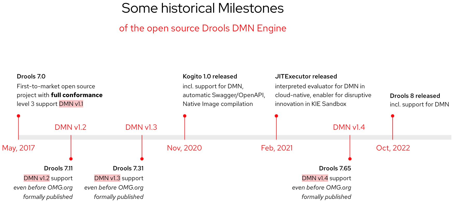 Drools DMN engine historical milestones
